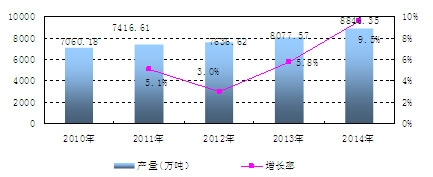 中國硫酸產量及增長情況分析