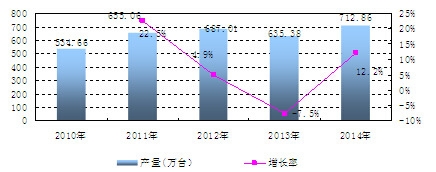 中國復印和膠版印制設備產量及增長情況分析