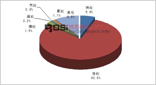 2014年我國化學纖維產品結構
