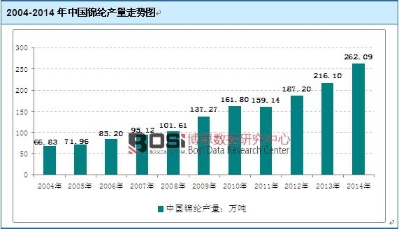 2004-2014年中國(guó)錦綸產(chǎn)量走勢(shì)圖