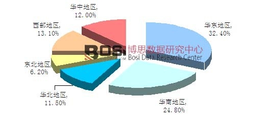 2014年中國木制家具行業市場銷售區域結構