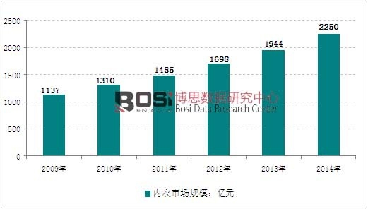 2009-2014年我國內衣市場規模走勢圖