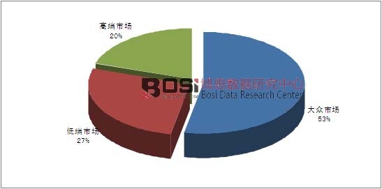 2014年我國內衣產品市場競爭格局