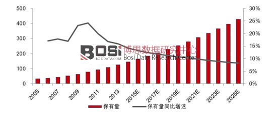 預計2025 年我國汽車保有量4.29 億輛