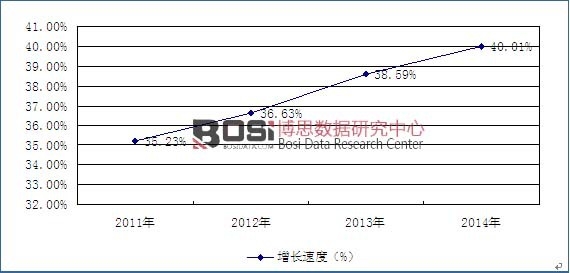 2010-2014年中國三坐標測量儀行業毛利率走勢