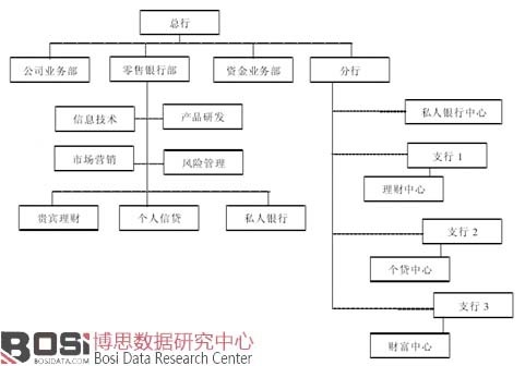 私人銀行的“大零售”組織結(jié)構(gòu)