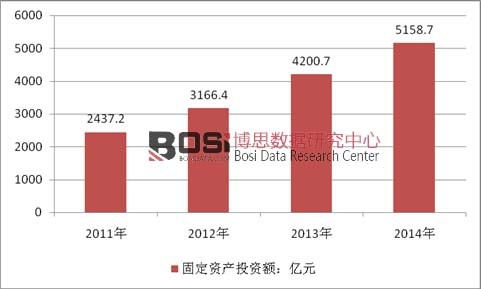 2011-2014年我國倉儲行業(yè)固定資產投資額