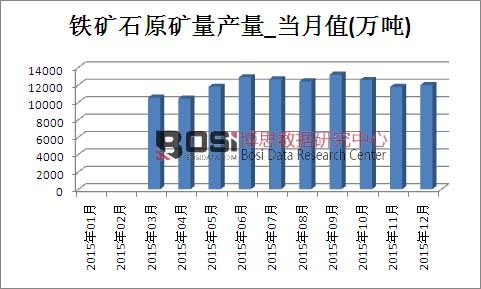 2015年中國(guó)天然原油產(chǎn)量月度統(tǒng)計(jì)表