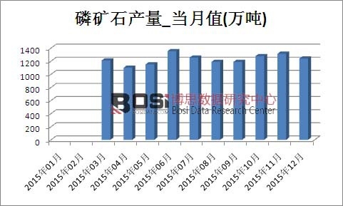 2015年中國磷礦石產(chǎn)量月度統(tǒng)計表
