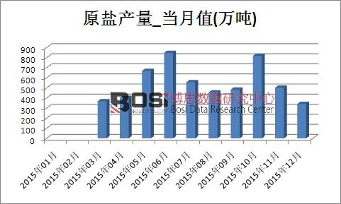 2015年中國原鹽產量月度統計表