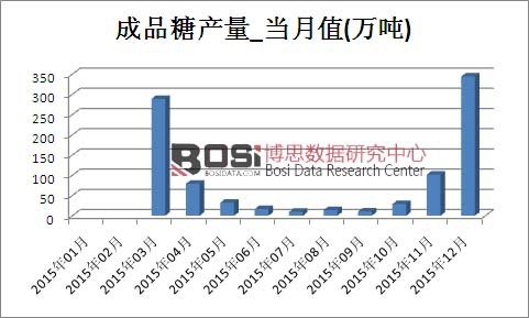 2015年中國成品糖產量月度統計表