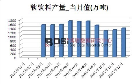 2015年中國軟飲料產量月度統計表