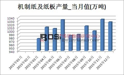 2015年中國機制紙及紙板產量月度統計表
