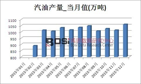 2015年中國汽油產(chǎn)量月度統(tǒng)計表