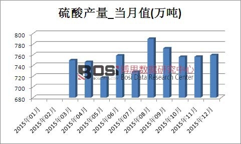 2015年中國硫酸產量月度統計表
