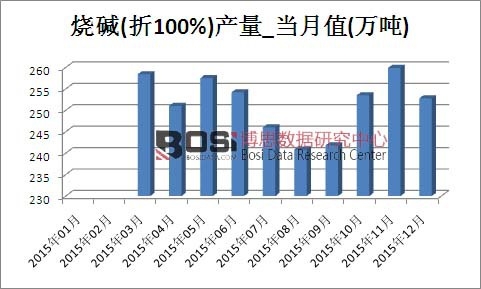 2015年中國燒堿產量月度統計表