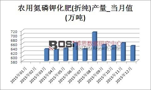 2015年中國(guó)農(nóng)用氮磷鉀化肥產(chǎn)量月度統(tǒng)計(jì)表