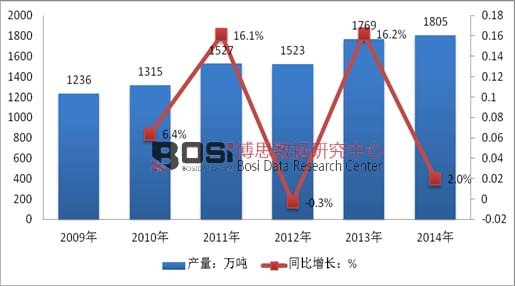 2004-2014年中國H型鋼產(chǎn)量走勢圖