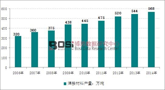 2006-2014年中國(guó)焊接材料產(chǎn)量走勢(shì)圖