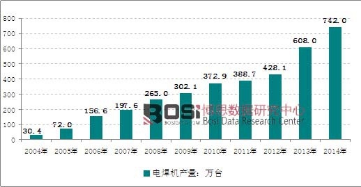 2004-2014年中國電焊機產量走勢圖