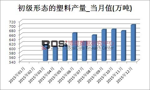 2015年中國塑料產(chǎn)量月度統(tǒng)計表