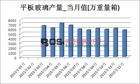 2015年中國平板玻璃產量月度統計表