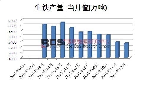 2015年中國(guó)生鐵產(chǎn)量月度統(tǒng)計(jì)表
