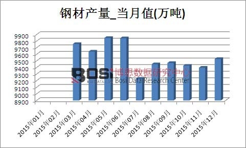 2015年中國鋼材產量月度統計表