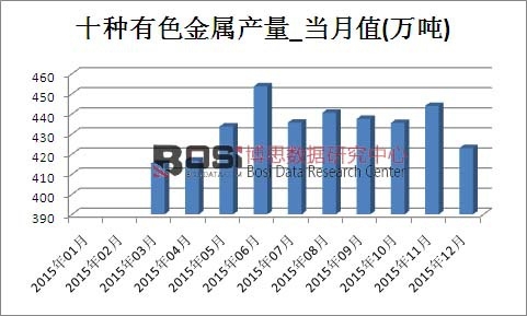 2015年中國有色金屬產量月度統計表