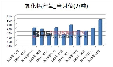 2015年中國氧化鋁產量月度統計表