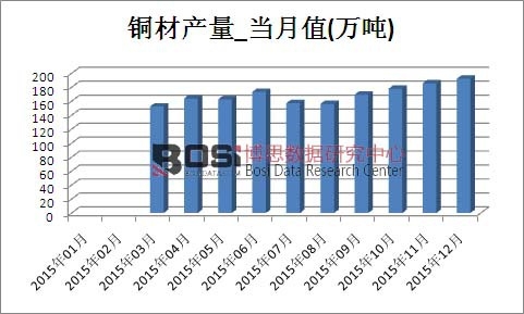 2015年中國銅材產量月度統計表