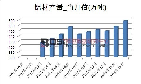 2015年中國鋁材產(chǎn)量月度統(tǒng)計表