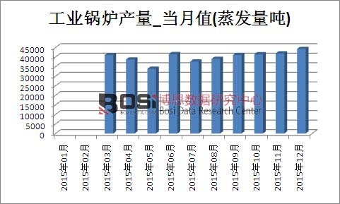 2015年中國(guó)工業(yè)鍋爐產(chǎn)量月度統(tǒng)計(jì)表