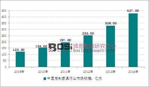 2009-2014年我國定制家具行業市場規模