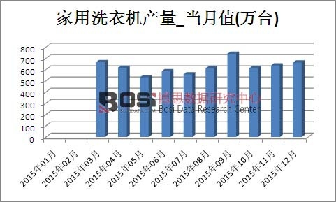 2015年中國家用洗衣機產量月度統計表