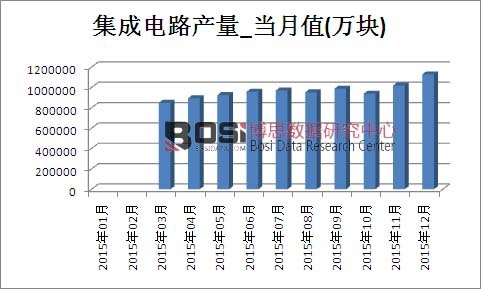 2015年中國集成電路產(chǎn)量月度統(tǒng)計表