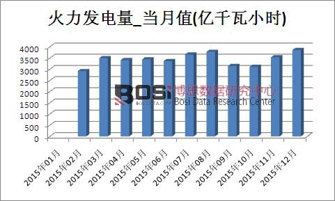 2015年中國火力發(fā)電量產(chǎn)量月度統(tǒng)計表