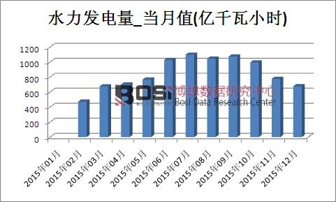 2015���Ї�ˮ���l����a���¶ȽyӋ��