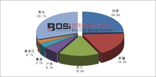 2015年1-8月我國天然氣產量省市集中度分析
