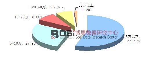 消費者對養老機器人價格的承受范圍