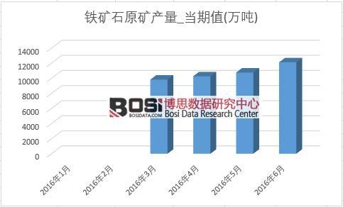2016年上半年中國鐵礦石原礦產量月度統計表