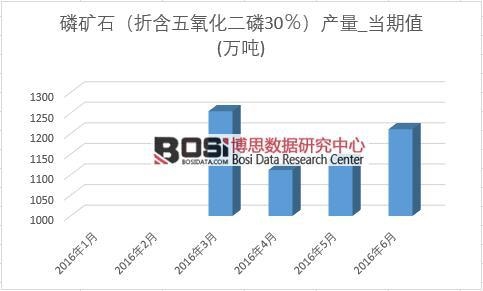 2016年上半年中國磷礦石產量月度統計表