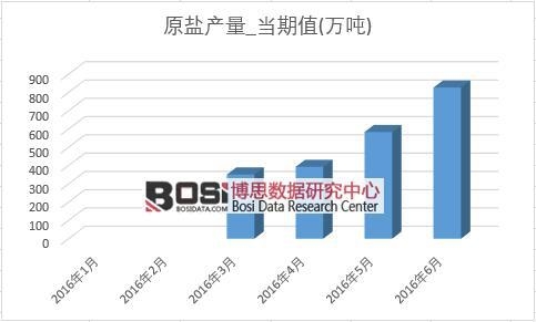 2016年上半年中國原鹽產量月度統計表