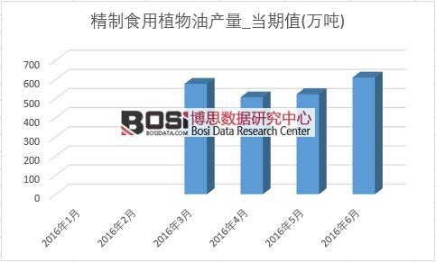 2016年上半年中國(guó)精制食用植物油產(chǎn)量月度統(tǒng)計(jì)表