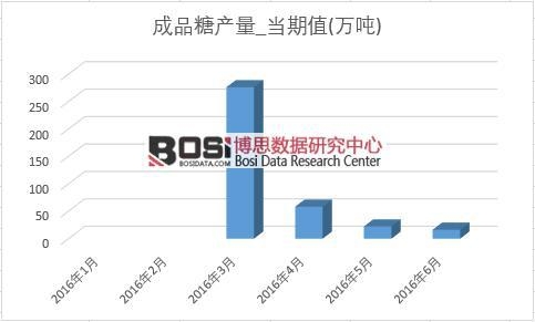 2016年上半年中國成品糖產量月度統計表