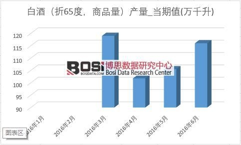 2016年上半年中國白酒產量月度統計表