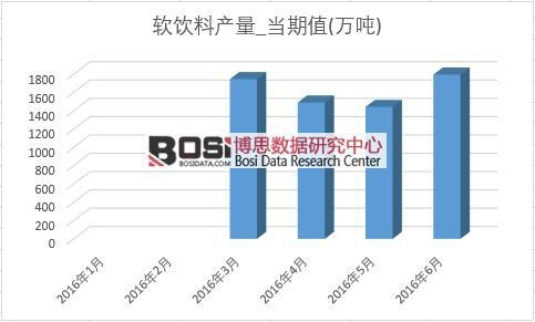 2016年上半年中國(guó)軟飲料產(chǎn)量月度統(tǒng)計(jì)表