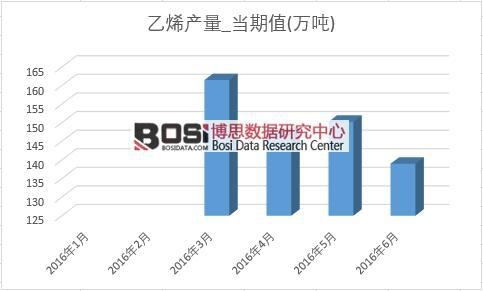 2016年上半年中國乙烯產量月度統計表