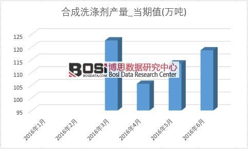 2016年上半年中國合成洗滌劑產量月度統計表
