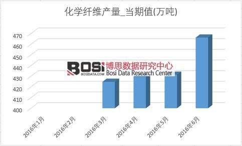 2016年上半年中國化學纖維產量月度統計表